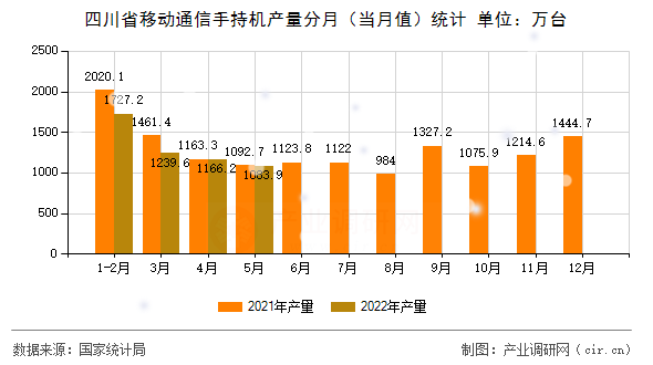 四川省移動通信手持機產(chǎn)量分月（當月值）統(tǒng)計