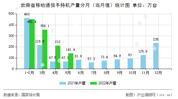 云南省移動通信手持機產量分月（當月值）統計圖