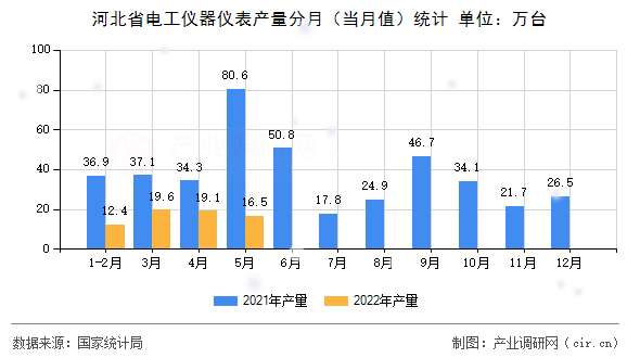 河北省電工儀器儀表產量分月（當月值）統計