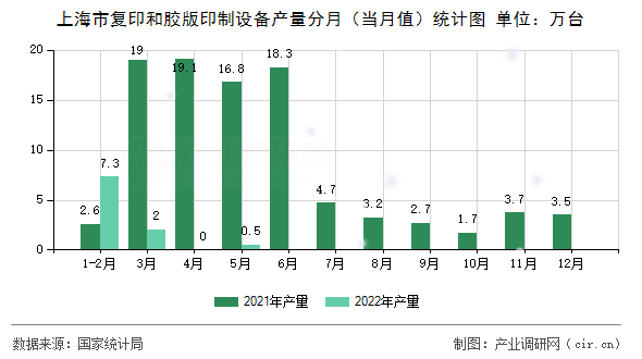 上海市復印和膠版印制設備產量分月（當月值）統計圖