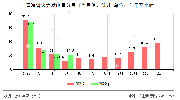 青海省火力發電量分月（當月值）統計