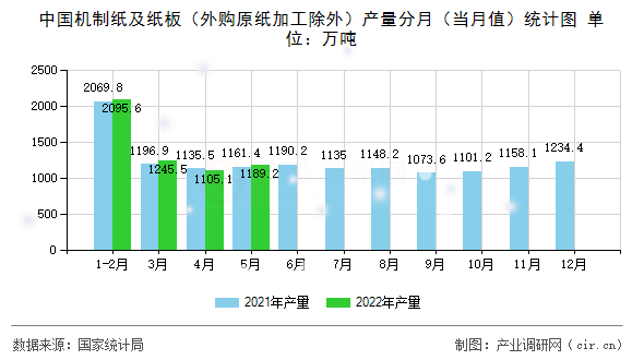 中國機制紙及紙板(外購原紙加工除外)產量分月(當月值)統計圖 中國機制紙及紙板(外購原紙加工除外)產量分月(當月值)統計圖