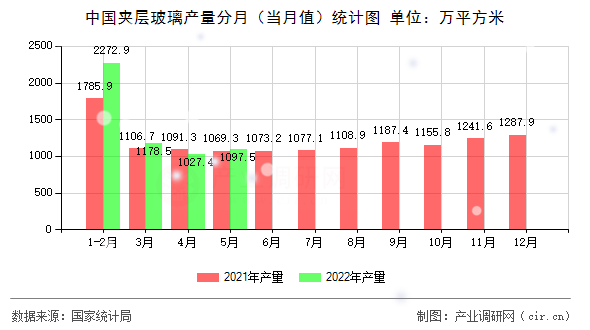 中國(guó)夾層玻璃產(chǎn)量分月（當(dāng)月值）統(tǒng)計(jì)圖