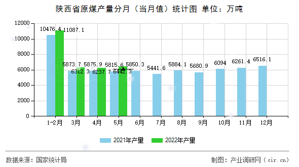 陜西省原煤產量分月（當月值）統計圖