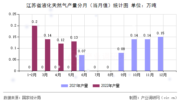 江蘇省液化天然氣產量分月（當月值）統計圖