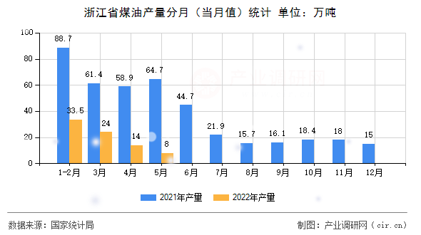 浙江省煤油產(chǎn)量分月（當月值）統(tǒng)計