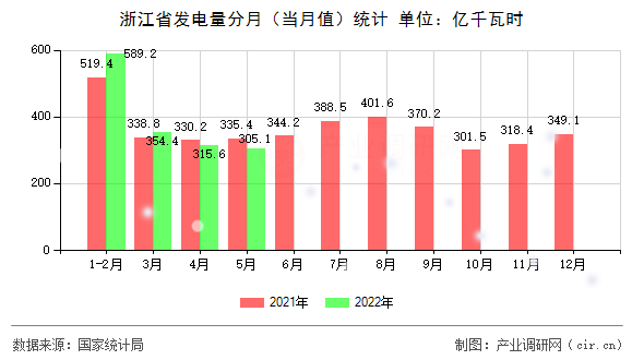浙江省發(fā)電量分月（當月值）統(tǒng)計