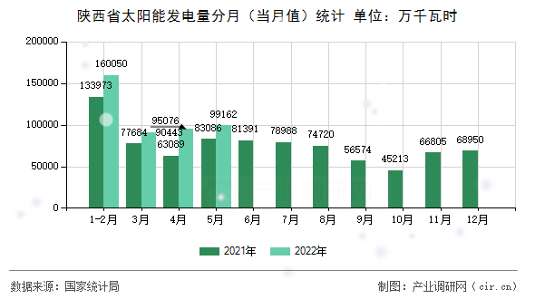 陜西省太陽能發電量分月（當月值）統計