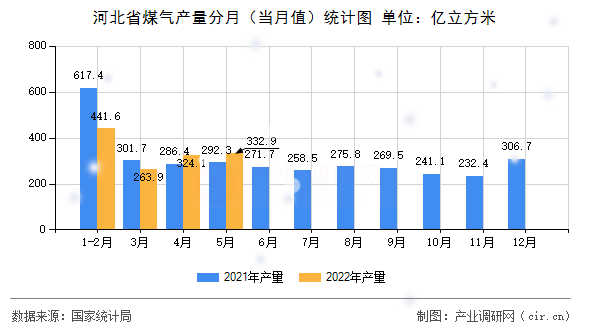 河北省煤氣產量分月(當月值)統計圖 河北省煤氣產量分月(當月值)統計圖