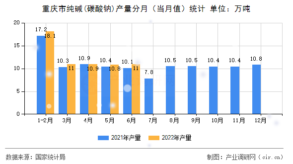 重慶市純堿(碳酸鈉)產量分月（當月值）統計