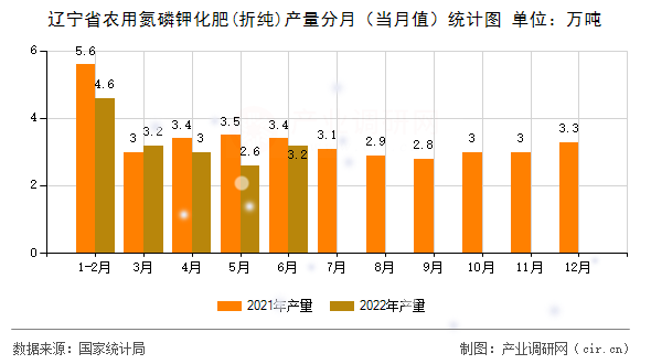 遼寧省農用氮磷鉀化肥(折純)產量分月（當月值）統計圖