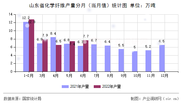 山東省化學(xué)纖維產(chǎn)量分月(當(dāng)月值)統(tǒng)計(jì)圖 山東省化學(xué)纖維產(chǎn)量分月(當(dāng)月值)統(tǒng)計(jì)圖