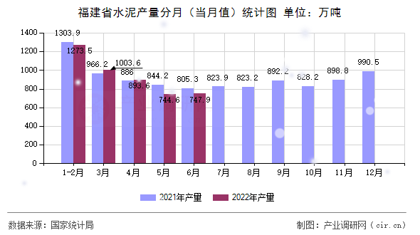 福建省水泥產量分月（當月值）統(tǒng)計圖