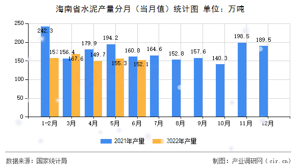 海南省水泥產量分月（當月值）統計圖