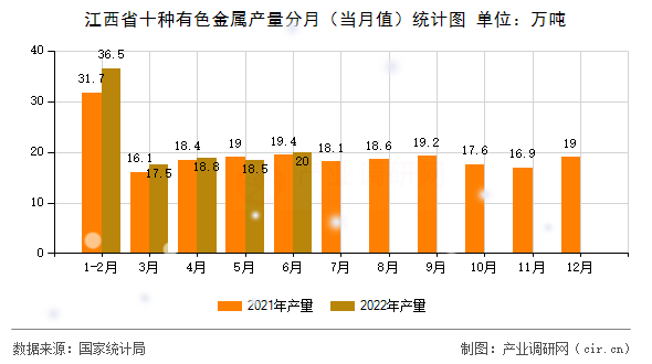 江西省十種有色金屬產量分月(當月值)統計圖 江西省十種有色金屬產量分月(當月值)統計圖