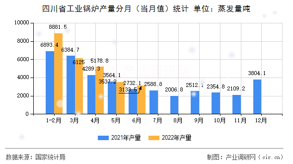 四川省工業鍋爐產量分月（當月值）統計