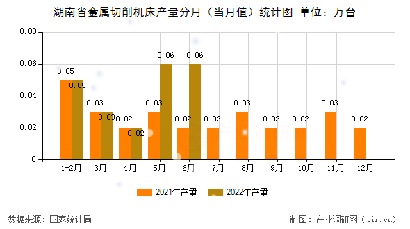 湖南省金屬切削機床產量分月（當月值）統計圖