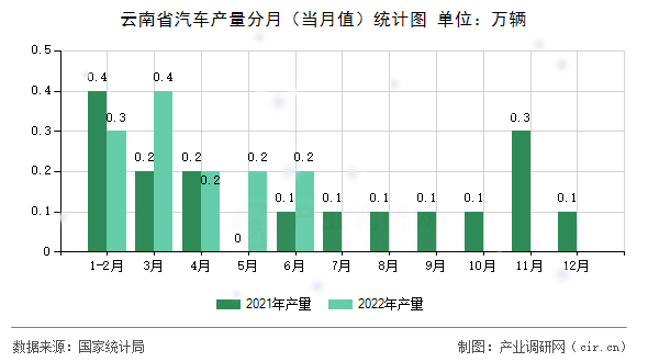 云南省汽車產量分月（當月值）統計圖