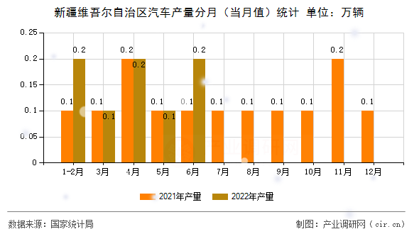 新疆維吾爾自治區(qū)汽車產(chǎn)量分月（當(dāng)月值）統(tǒng)計