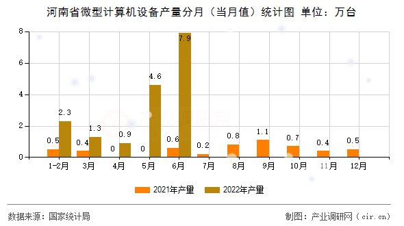 河南省微型計算機設備產量分月（當月值）統計圖