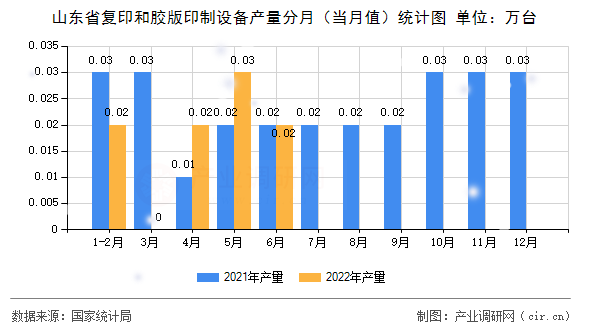 山東省復印和膠版印制設備產量分月（當月值）統(tǒng)計圖