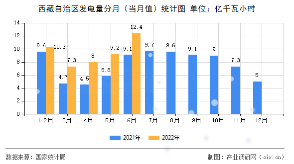 西藏自治區(qū)發(fā)電量分月（當(dāng)月值）統(tǒng)計圖