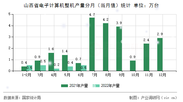 山西省電子計算機整機產量分月（當月值）統計