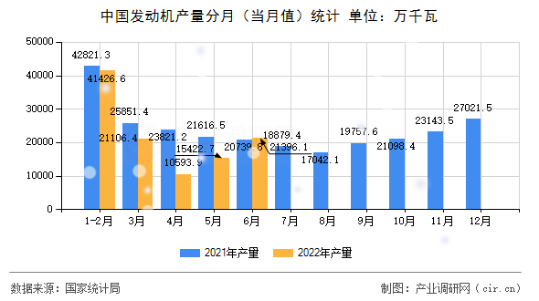 中國發動機產量分月（當月值）統計