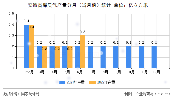安徽省煤層氣產量分月（當月值）統計