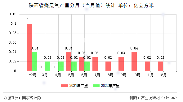 陜西省煤層氣產量分月（當月值）統計