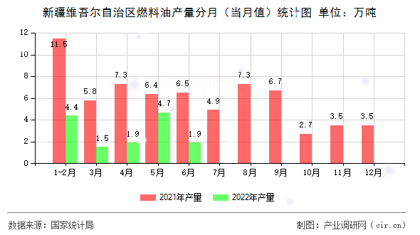 新疆維吾爾自治區燃料油產量分月（當月值）統計圖