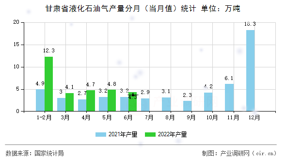 甘肅省液化石油氣產量分月(當月值)統計 甘肅省液化石油氣產量分月(當月值)統計