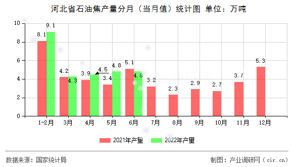 河北省石油焦產量分月（當月值）統(tǒng)計圖