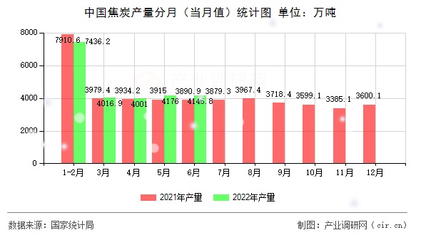 中國焦炭產量分月（當月值）統計圖
