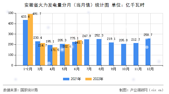 安徽省火力發電量分月（當月值）統計圖