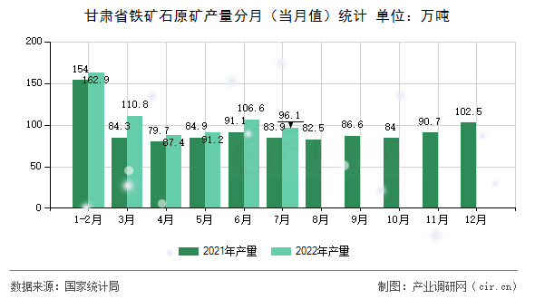 甘肅省鐵礦石原礦產量分月(當月值)統計 甘肅省鐵礦石原礦產量分月(當月值)統計