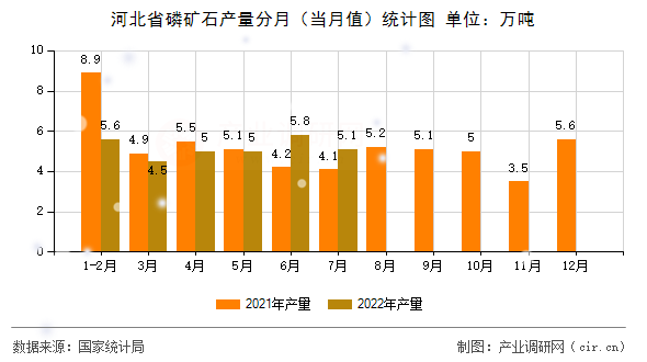 河北省磷礦石產量分月（當月值）統計圖