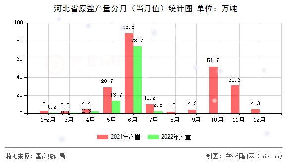 河北省原鹽產量分月(當月值)統計圖 河北省原鹽產量分月(當月值)統計圖