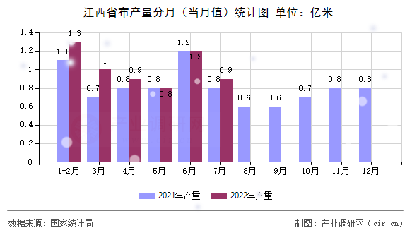 江西省布產量分月(當月值)統計圖 江西省布產量分月(當月值)統計圖