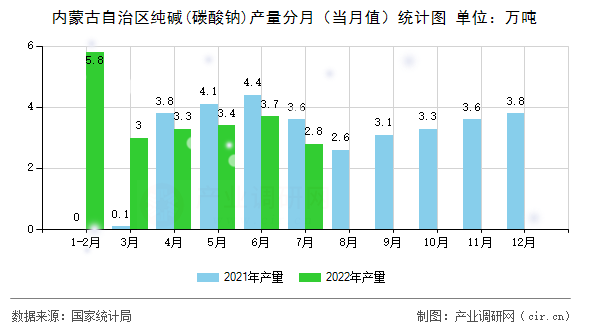 內蒙古自治區純堿(碳酸鈉)產量分月（當月值）統計圖