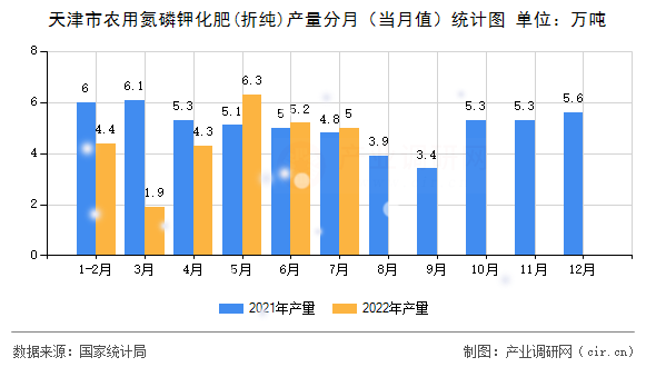 天津市農用氮磷鉀化肥(折純)產量分月(當月值)統計圖 天津市農用氮磷鉀化肥(折純)產量分月(當月值)統計圖