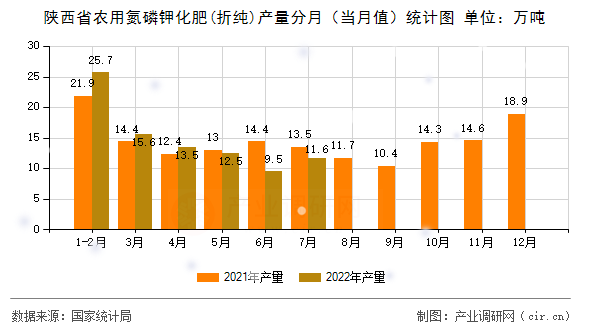 陜西省農用氮磷鉀化肥(折純)產量分月(當月值)統計圖 陜西省農用氮磷鉀化肥(折純)產量分月(當月值)統計圖