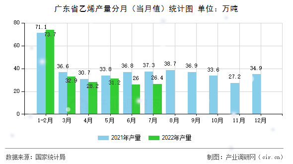 廣東省乙烯產(chǎn)量分月（當(dāng)月值）統(tǒng)計(jì)圖