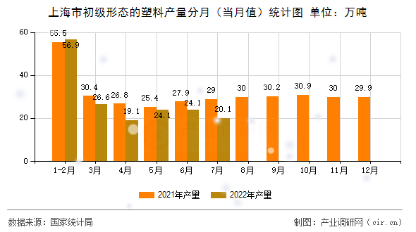 上海市初級形態的塑料產量分月（當月值）統計圖
