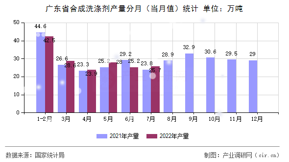 廣東省合成洗滌劑產(chǎn)量分月(當(dāng)月值)統(tǒng)計(jì) 廣東省合成洗滌劑產(chǎn)量分月(當(dāng)月值)統(tǒng)計(jì)