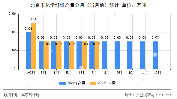 北京市化學纖維產量分月（當月值）統計