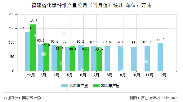福建省化學纖維產量分月（當月值）統計