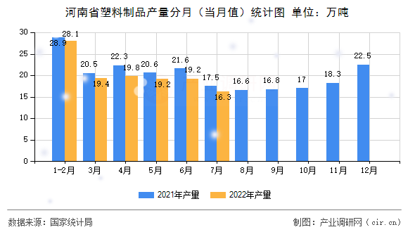 河南省塑料制品產量分月（當月值）統計圖