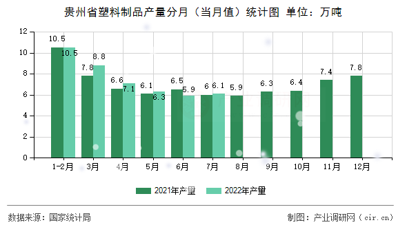 貴州省塑料制品產量分月（當月值）統計圖