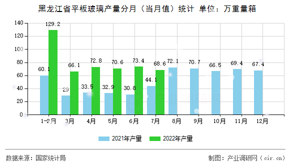 黑龍江省平板玻璃產量分月（當月值）統計